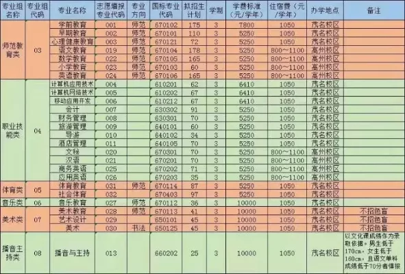  广东艺术职业学院学前教育专业代码是什么？专业特色与就业前景全解析