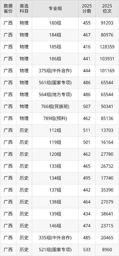 广西民族大学录取分数线2025：多少分能考上？报考要注意什么？