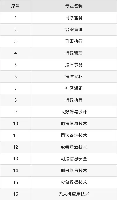  江西司法警官职业学院有哪些专业？司法警校专业全解析