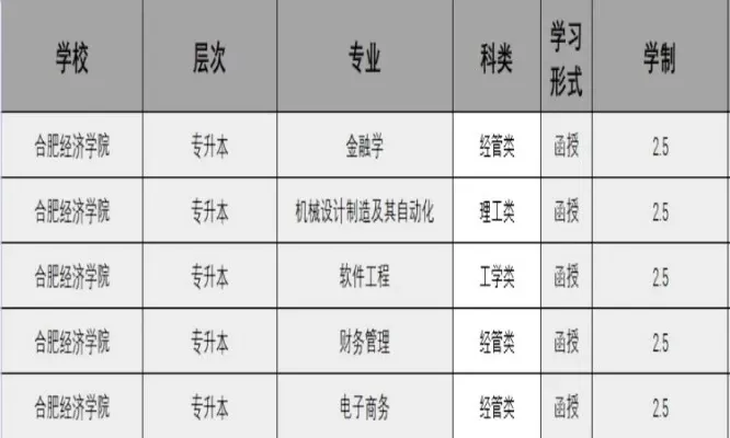 合肥经济职院热门专业有哪些？这四大王牌专业最受考生追捧