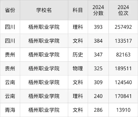 梧州职业学院多少分能上？2025年录取数据全透视