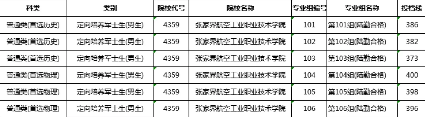  张家界航空职业学院士官录取分数线是多少？本质是高技能军事人才的摇篮