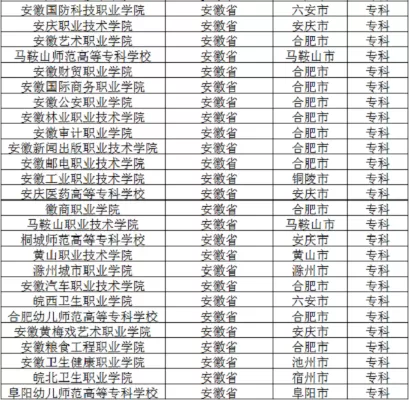 安徽公办大专有哪些学校？安徽省优质公办专科院校全解析