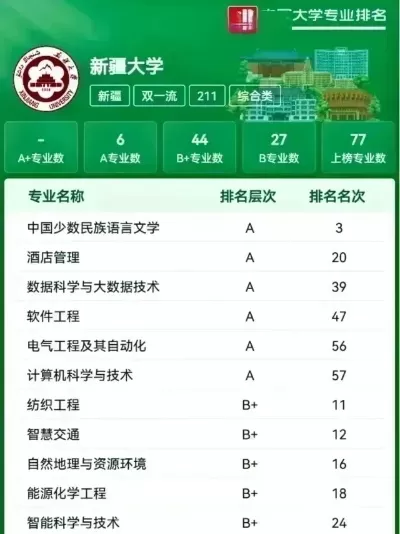 新疆大学有哪些王牌专业？这些专业的实力究竟如何？