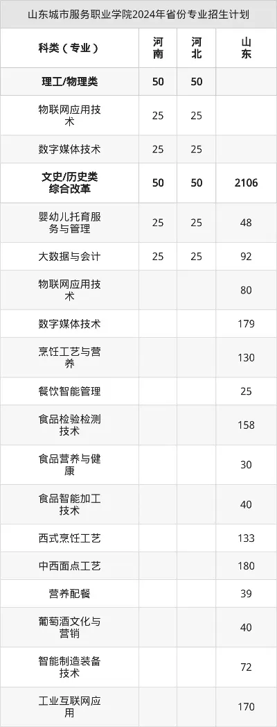  山东城市服务职业学院学费多少钱？2025年各专业收费标准详解