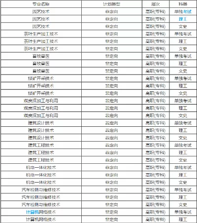  六盘水职业技术学院有哪些专业？本质是以医学工业和财经为主的综合性高职院校