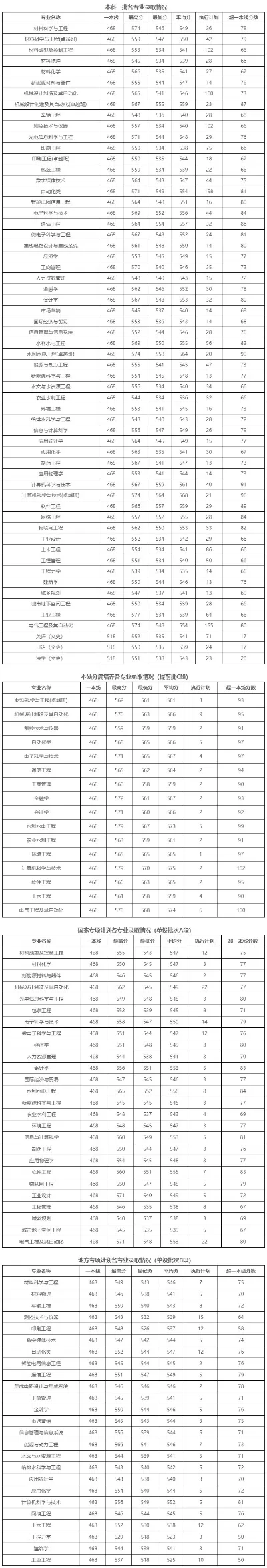 西安理工大学录取分数线是多少？各专业组分数差异详解