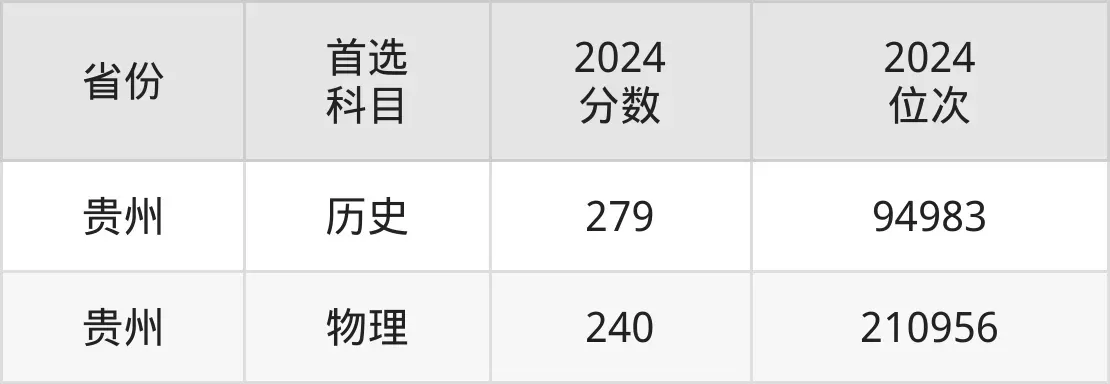 贵州大专录取分数线2025：考多少分能上？有哪些好选择？