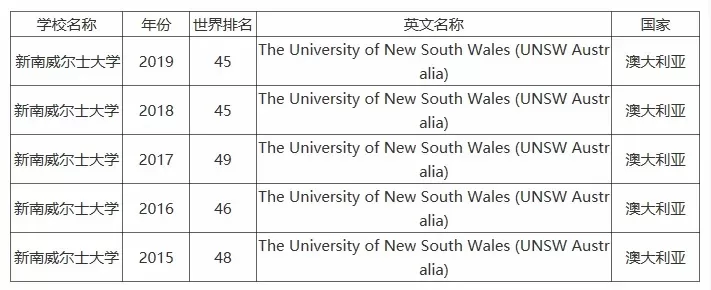  新南威尔士大学世界排名如何？全面解读其全球地位与学科优势