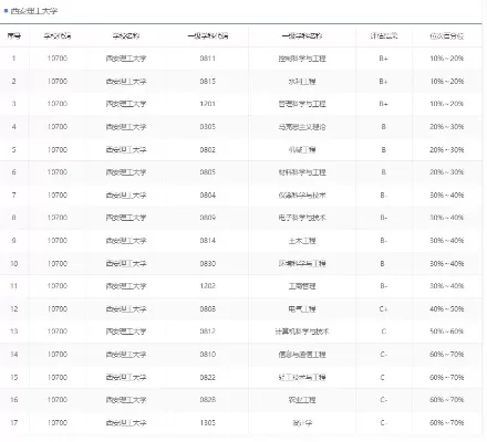  西安理工大学学科评估怎么样？一所特色鲜明的工科强校实力全解析