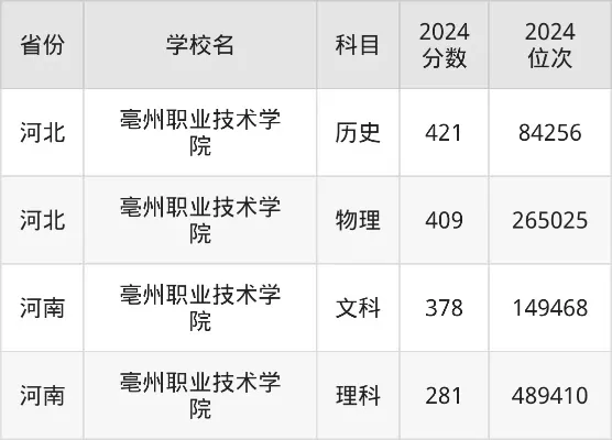 亳州职业技术学院录取名单在哪里查？这份2025年录取全指南请收好