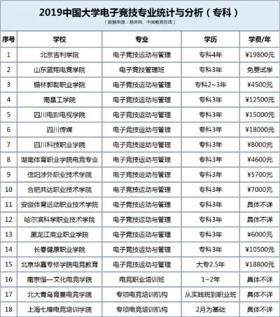  电子竞技专业有哪些大学？全国143所院校完整盘点