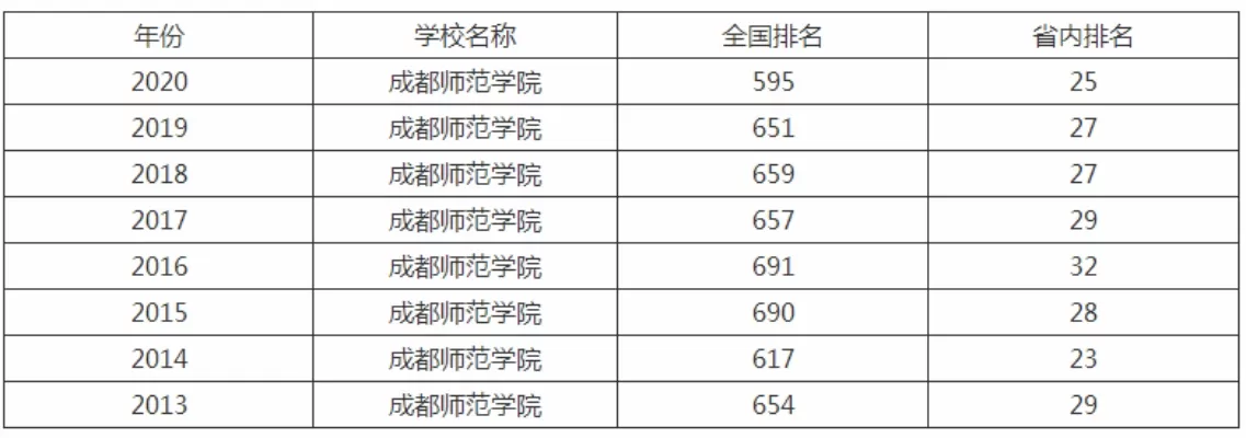 成都师范学院全国排名如何？多维度数据解析学校实力