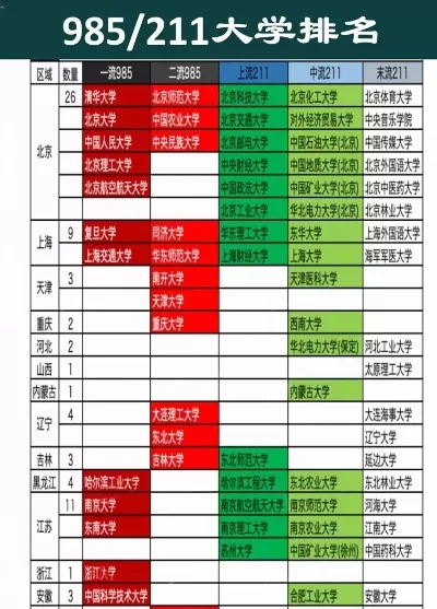 211大学排名一览表不包括985？揭秘非985的211高校综合实力