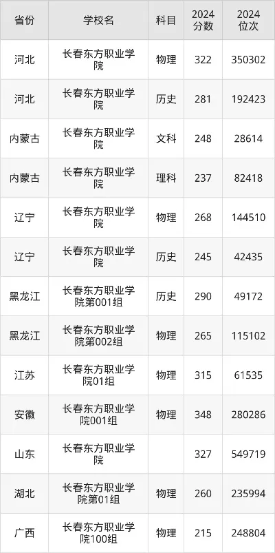  长春东方职业学院录取分数线是多少？全面解析报考要点与分数趋势