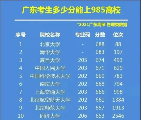 广东600分能上985吗？物理类优势明显，历史类选择有限