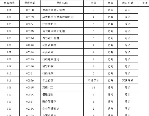 自考行政管理专业有哪些科目？全面解析专科与本科考试体系