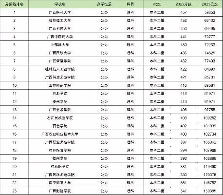  广西的公办大学有哪些学校？一本二本全解析