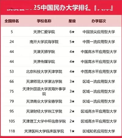  天津最好的民办三本大学有哪些？民办高校如何选择？