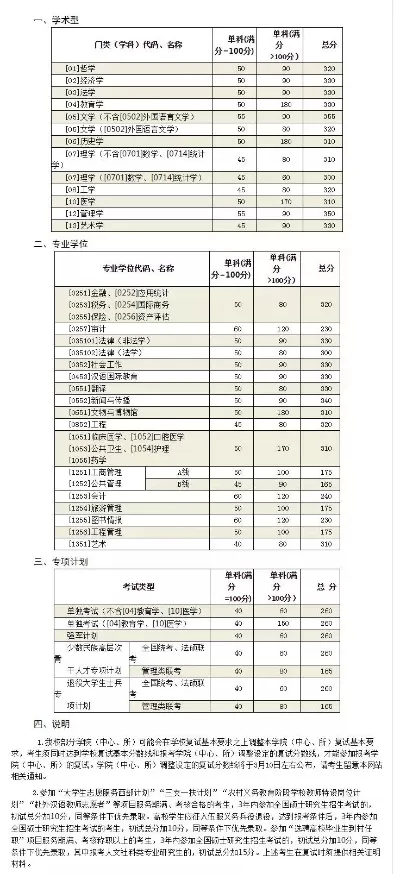 山东医科大学研究生录取分数线是多少？不同专业要求差异详解