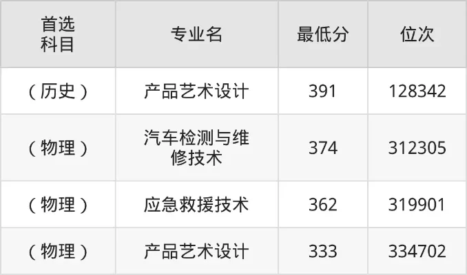  黔东南理工职业学院录取线全解析：多少分能上哪些专业？