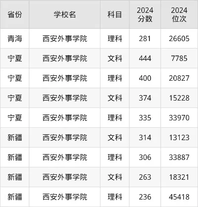  西安外事学院大专要多少分？三年录取数据全揭秘