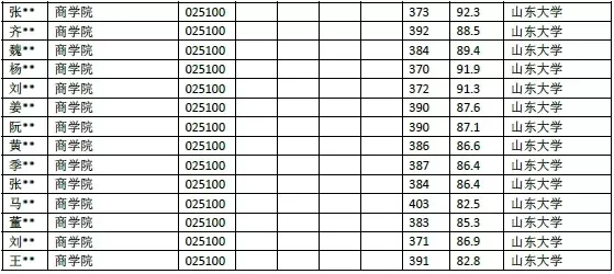  山东大学金融专硕分数线高吗？过来人实测揭秘录取大数据与备考核心