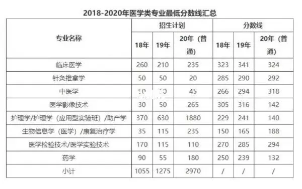  医学院最低录取分数线：多少分能圆医学梦？