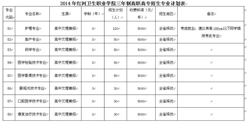 红河卫生职业学院中药养生保健专升本：学历提升如何赋能职业发展？