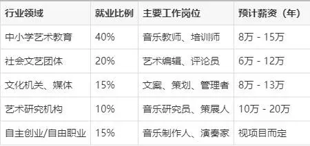  音乐传播专业就业方向有哪些？新媒体时代如何拓宽职业路径