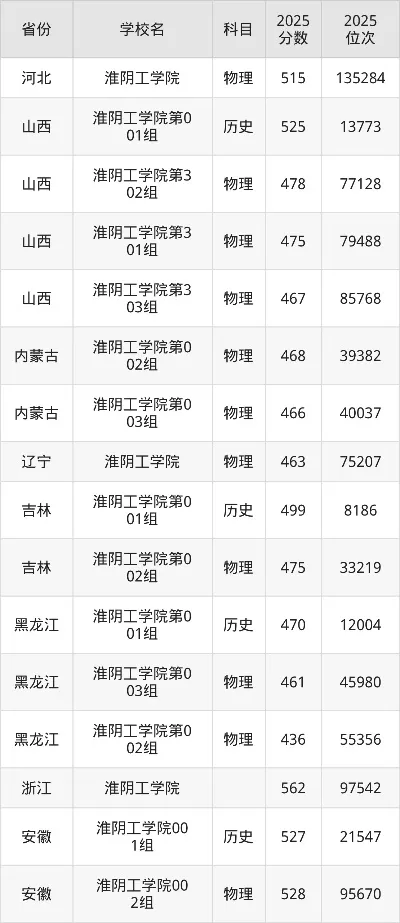 淮阴工学院分数线如何？掌握这些数据，2026高考报考不迷茫！