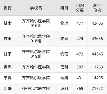 齐齐哈尔医学院要多少分？2025年录取分数线深度解析