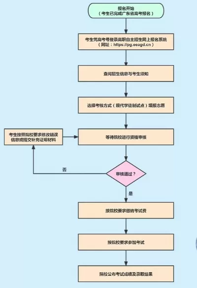 中专升大专怎么报考全日制？五种主流途径及完整流程详解
