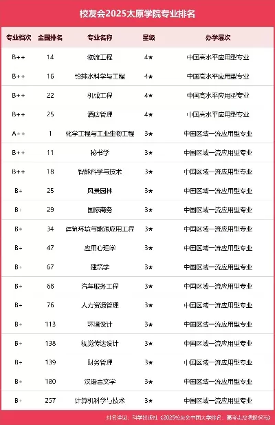 太原学院四大王牌专业是什么？深度解析优势专业布局