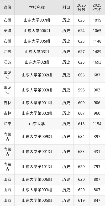  山东大学2025年录取分数线是多少？全面解析报考数据与策略