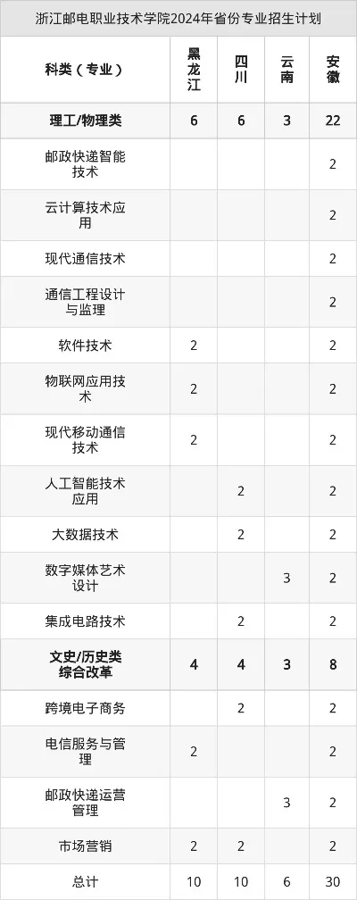 浙江邮电最吃香的专业有哪些？聚焦通信技术、云计算与信息安全三大方向