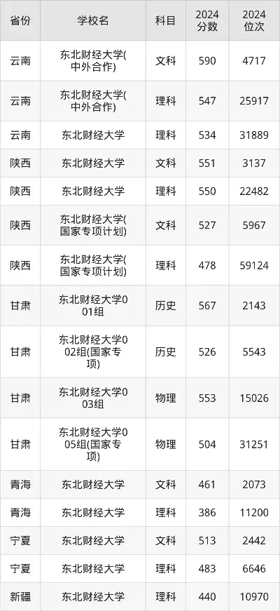 东北财经大学分数2025：录取线会涨吗？一文读懂报考策略与数据趋势