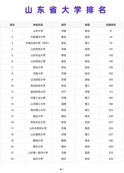 山东大学排名最好是第几？本质跻身国内顶尖高校行列