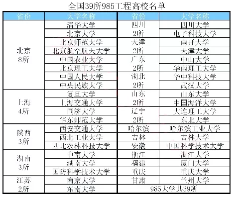 全国共有多少985大学？39所顶尖高校全解析