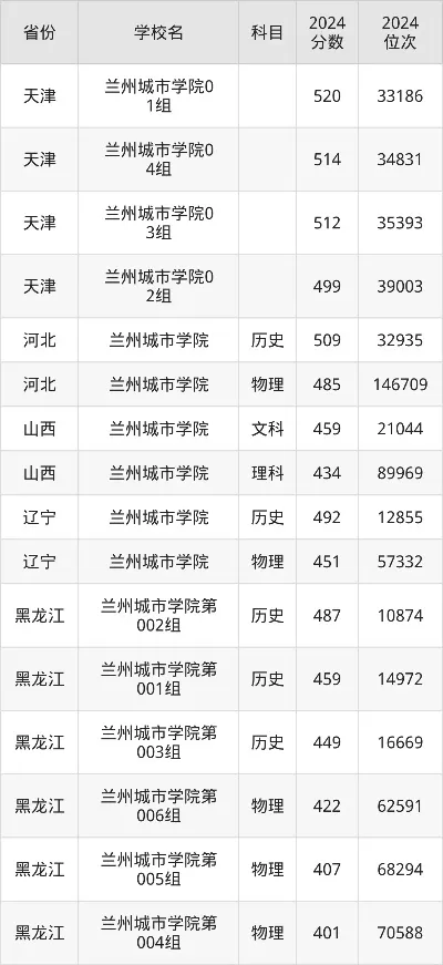  兰州城市学院录取分数线是多少？各专业组报考指南全解析