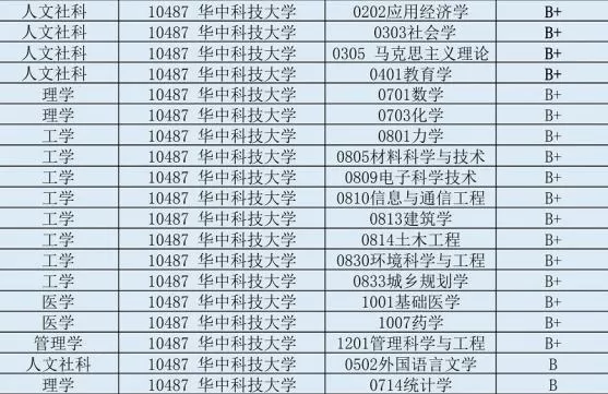 华中科技大学在职研究生有哪些专业？多元化学科布局满足职场深造需求