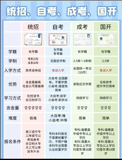  如何报考成人大专学历？三大途径全解析
