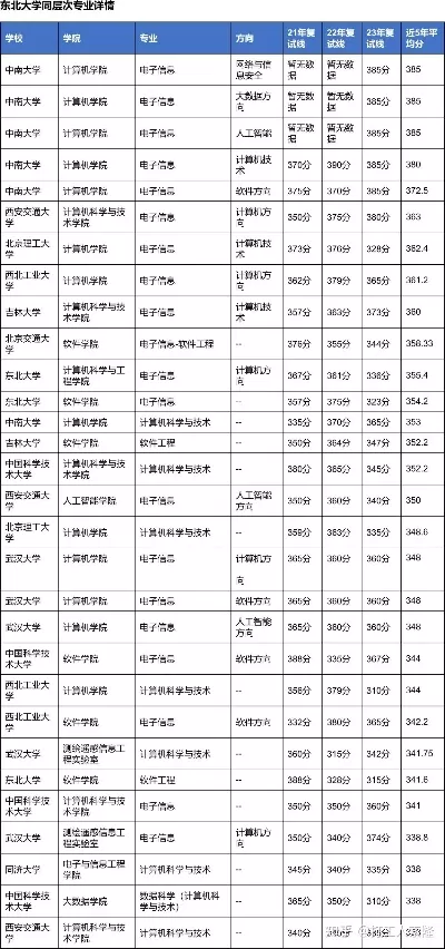 东北大学计算机专业保研率如何？实际数据与成功路径全解析