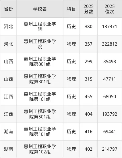 惠州工程职业学院录取线是多少？深度剖析近三年数据与报考策略