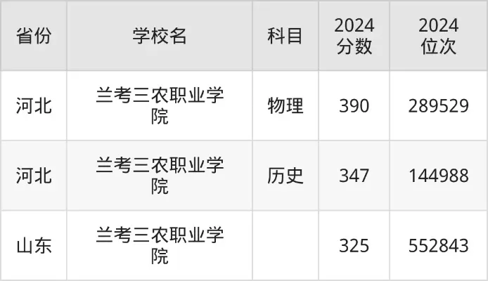 兰考三农职业学院录取线是多少？近两年分数线全解析与报考指南