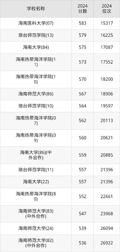 海南所有大学排名如何分布？2025年最新高校格局与特色深度解析
