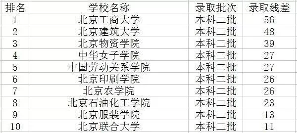  北京最好5个二本大学有哪些？全方位解析特色院校与优势专业