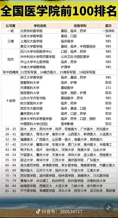 医学大学有哪些学校？全国医学院校全景剖析与报考指南