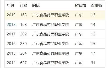  广东食品药品职业学院广东排第几名？本质属于区域特色领先院校