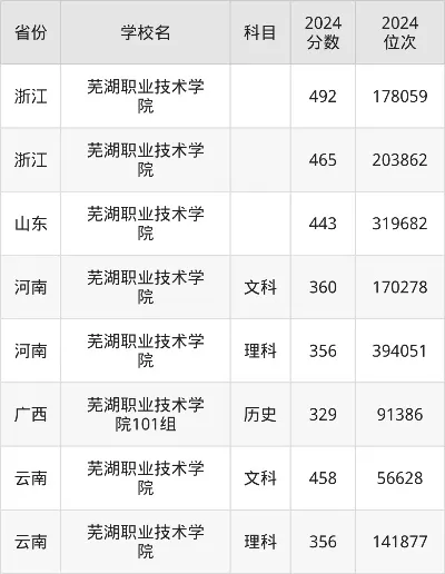  芜湖职业技术大学2025录取线是多少？专科持续走高、本科首年设立成双亮点